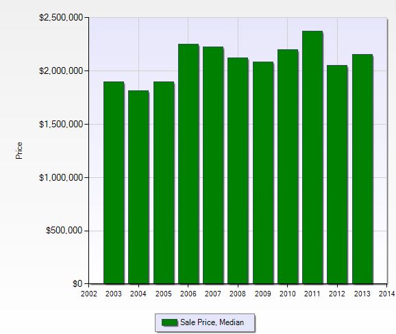 Graph of median sale price in Bay Colony in Naples, Florida.